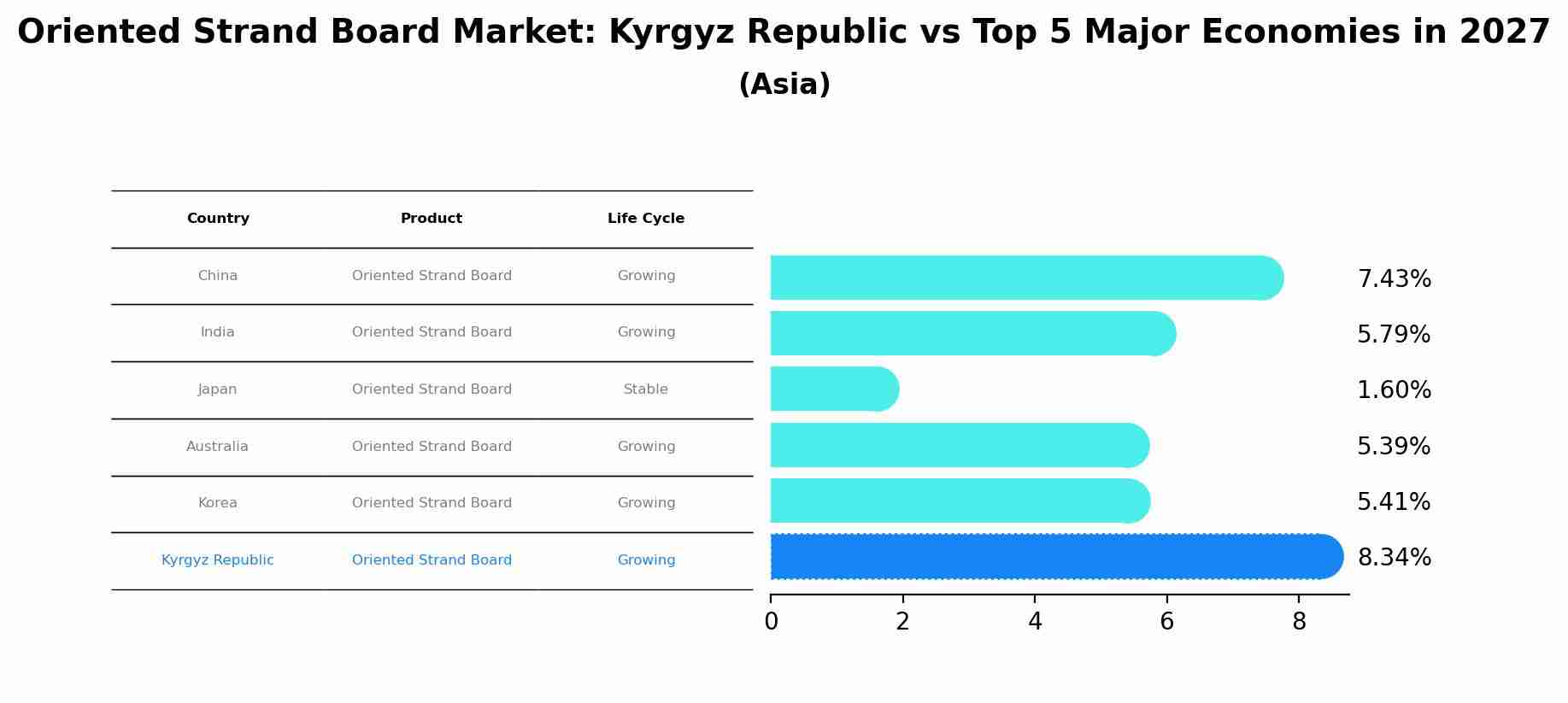 Oriented Strand Board Market: Kyrgyz Republic vs Top 5 Major Economies in 2027 (Asia)